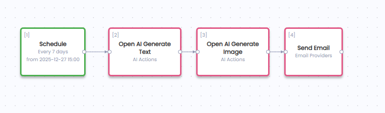 Weekly Newsletter with AI Illustrations workflow template preview