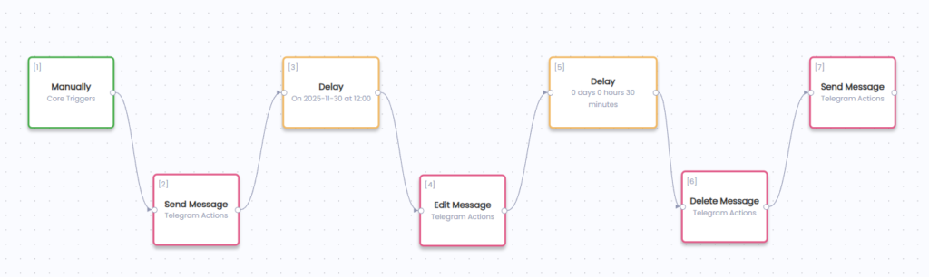 Complete workflow with 7 nodes: Manually trigger, Send Message, Delay, Edit Message, Delay, Delete Message, and final Send Message